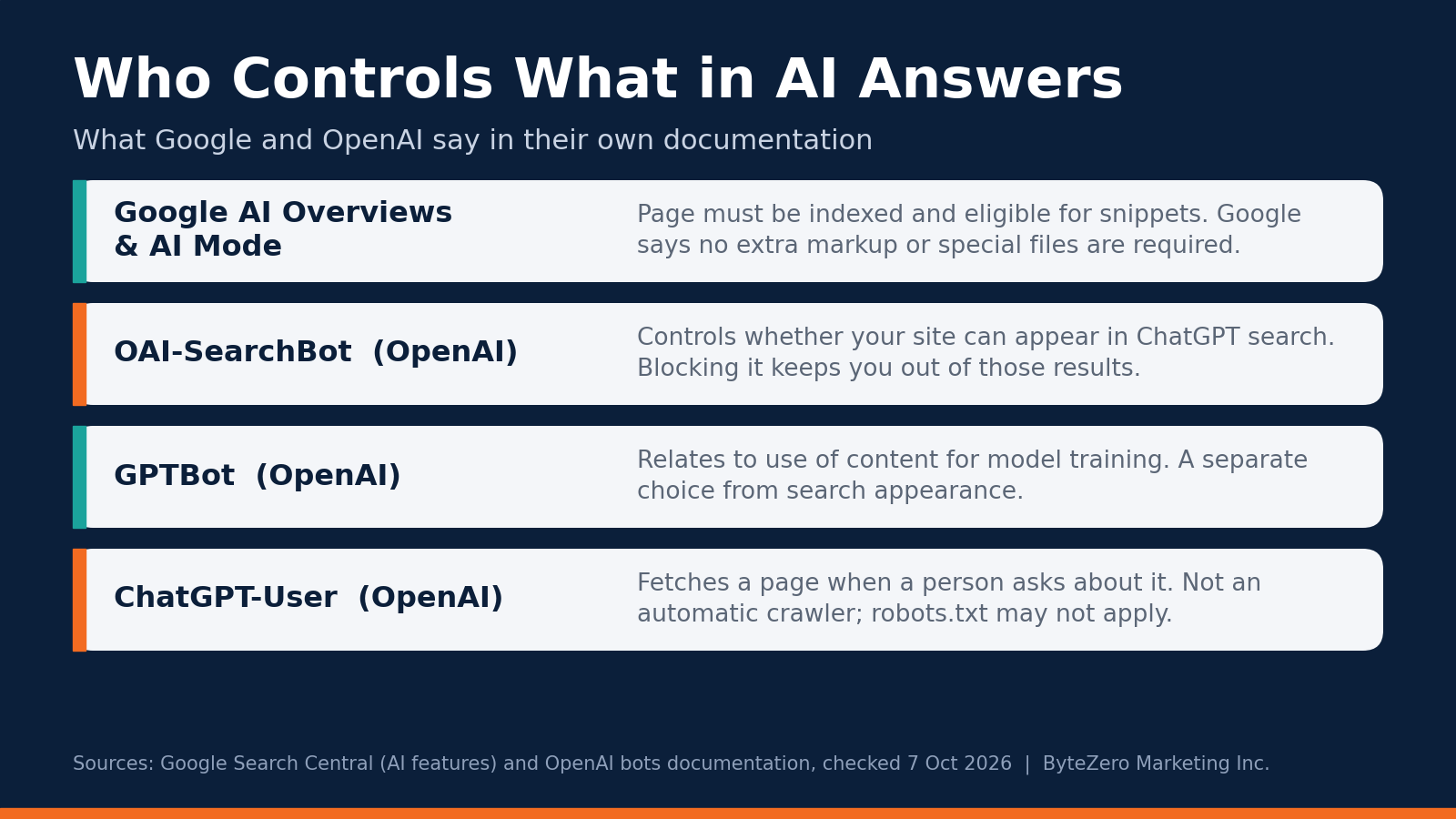 Table of what Google AI Overviews, OAI-SearchBot, GPTBot and ChatGPT-User each control.